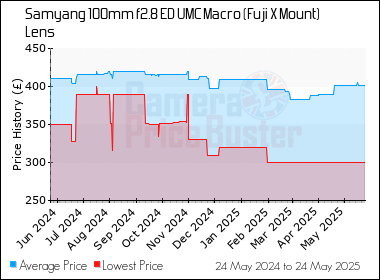 Best Price History for the Samyang 100mm f2.8 ED UMC Macro (Fuji X Mount) Lens