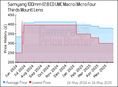 Best Price History for the Samyang 100mm f2.8 ED UMC Macro (Micro Four Thirds Mount) Lens