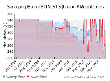 Best Price History for the Samyang 12mm f2.0 NCS CS (Canon M Mount) Lens