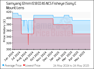 Best Price History for the Samyang 12mm f2.8 ED AS NCS Fisheye (Sony E Mount) Lens