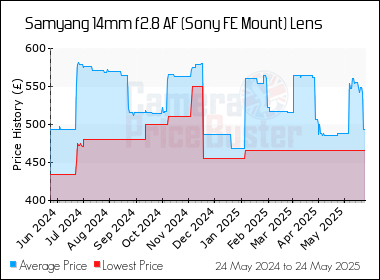 Best Price History for the Samyang 14mm f2.8 AF (Sony FE Mount) Lens