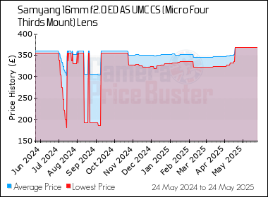 Best Price History for the Samyang 16mm f2.0 ED AS UMC CS (Micro Four Thirds Mount) Lens