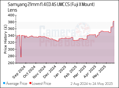 Best Price History for the Samyang 21mm f1.4 ED AS UMC CS (Fuji X Mount) Lens