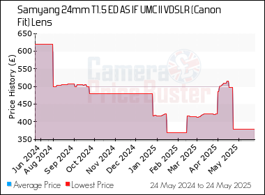 Best Price History for the Samyang 24mm T1.5 ED AS IF UMC II VDSLR (Canon Fit) Lens