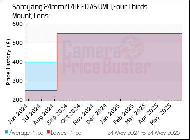 Best Price History for the Samyang 24mm f1.4 IF ED AS UMC (Four Thirds Mount) Lens