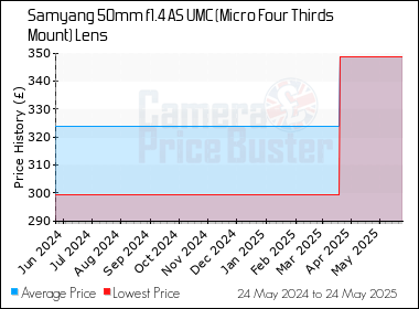 Best Price History for the Samyang 50mm f1.4 AS UMC (Micro Four Thirds Mount) Lens