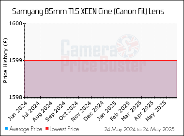 Best Price History for the Samyang 85mm T1.5 XEEN Cine (Canon Fit) Lens