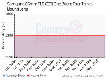 Best Price History for the Samyang 85mm T1.5 XEEN Cine (Micro Four Thirds Mount) Lens