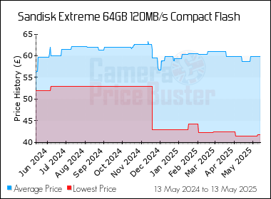 Best Price History for the Sandisk Extreme 64GB 120MB/s Compact Flash