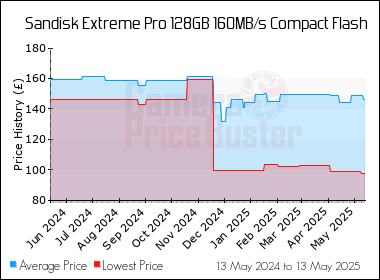 Best Price History for the Sandisk Extreme Pro 128GB 160MB/s Compact Flash