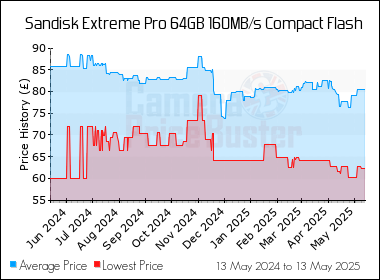 Best Price History for the Sandisk Extreme Pro 64GB 160MB/s Compact Flash