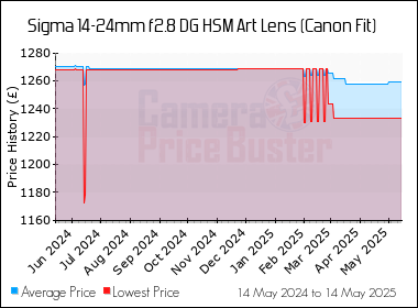 Best Price History for the Sigma 14-24mm f2.8 DG HSM Art Lens (Canon Fit)