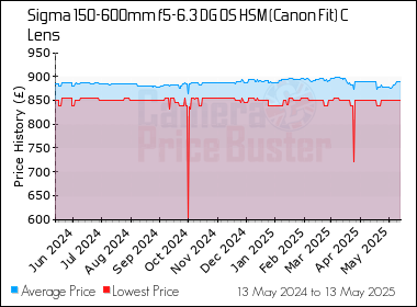Best Price History for the Sigma 150-600mm f5-6.3 DG OS HSM (Canon Fit) C Lens