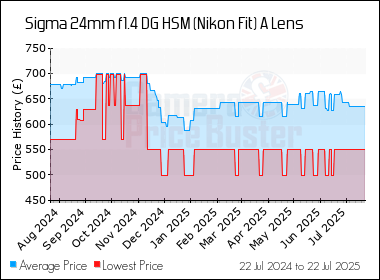 Best Price History for the Sigma 24mm f1.4 DG HSM (Nikon Fit) A Lens