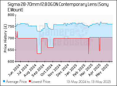 Best Price History for the Sigma 28-70mm f2.8 DG DN Contemporary Lens (Sony E Mount)