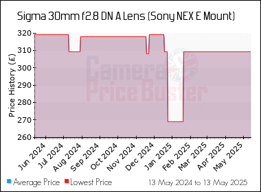 Best Price History for the Sigma 30mm f2.8 DN A Lens (Sony NEX E Mount)