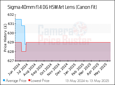 Best Price History for the Sigma 40mm f1.4 DG HSM Art Lens (Canon Fit)