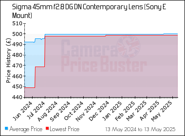 Best Price History for the Sigma 45mm f2.8 DG DN Contemporary Lens (Sony E Mount)