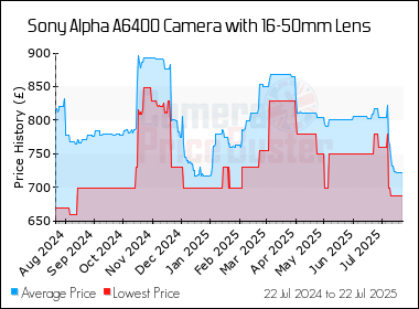 Best Price History for the Sony Alpha A6400 Camera with 16-50mm Lens