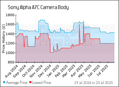 Best Price History for the Sony Alpha A7C Camera Body