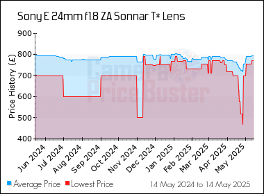 Best Price History for the Sony E 24mm f1.8 ZA Sonnar T* Lens