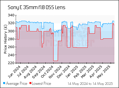Best Price History for the Sony E 35mm f1.8 OSS Lens