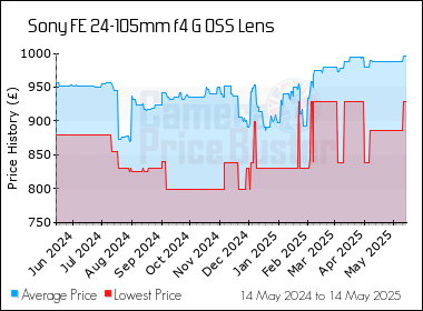Best Price History for the Sony FE 24-105mm f4 G OSS Lens