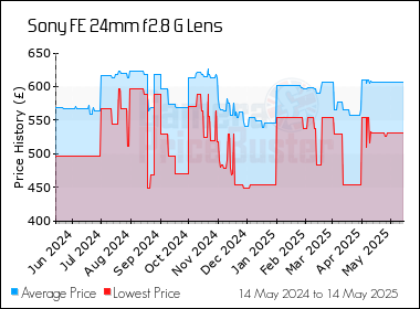 Best Price History for the Sony FE 24mm f2.8 G Lens
