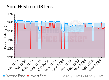 Best Price History for the Sony FE 50mm f1.8 Lens