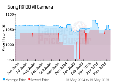 Best Price History for the Sony RX100 VII Camera