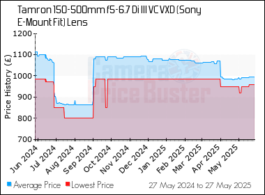 Best Price History for the Tamron 150-500mm f5-6.7 Di III VC VXD (Sony E-Mount Fit) Lens