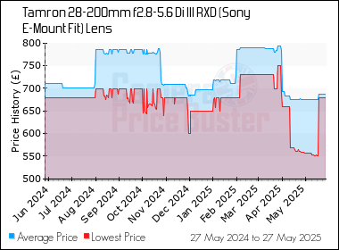 Best Price History for the Tamron 28-200mm f2.8-5.6 Di III RXD (Sony E-Mount Fit) Lens