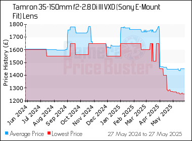 Best Price History for the Tamron 35-150mm f2-2.8 Di III VXD (Sony E-Mount Fit) Lens