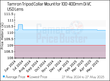 Best Price History for the Tamron Tripod Collar Mount for 100-400mm Di VC USD Lens