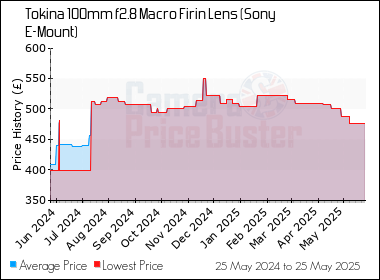 Best Price History for the Tokina 100mm f2.8 Macro Firin Lens (Sony E-Mount)