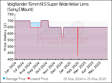 Best Price History for the Voigtlander 15mm f4.5 Super Wide Heliar Lens (Sony E Mount)