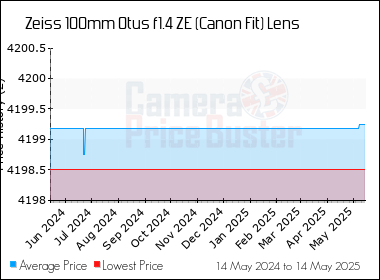 Best Price History for the Zeiss 100mm Otus f1.4 ZE (Canon Fit) Lens