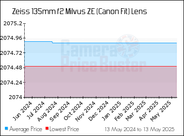 Best Price History for the Zeiss 135mm f2 Milvus ZE (Canon Fit) Lens