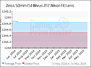 Best Price History for the Zeiss 50mm f1.4 Milvus ZF.2 (Nikon Fit) Lens