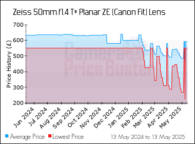 Best Price History for the Zeiss 50mm f1.4 T* Planar ZE (Canon Fit) Lens