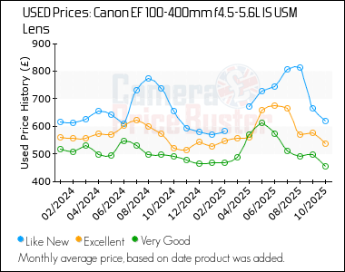 Best Price History for the Canon EF 100-400mm f4.5-5.6L IS USM Lens